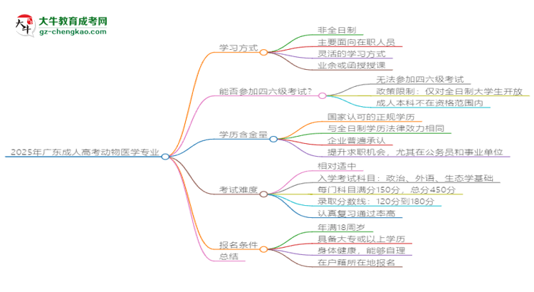 2025年廣東成人高考動物醫(yī)學專業(yè)是全日制的嗎？思維導圖