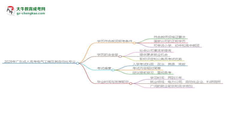 2025年廣東成人高考電氣工程及其自動(dòng)化專業(yè)學(xué)歷符合教資報(bào)考條件嗎？思維導(dǎo)圖