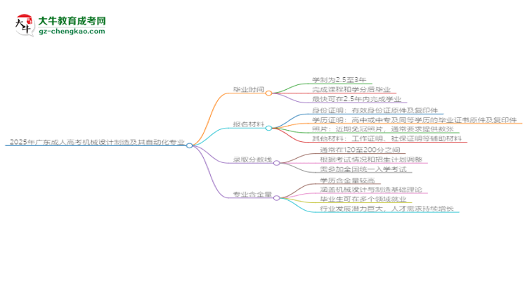 2025年廣東成人高考機(jī)械設(shè)計(jì)制造及其自動化專業(yè)報(bào)名材料需要什么？思維導(dǎo)圖