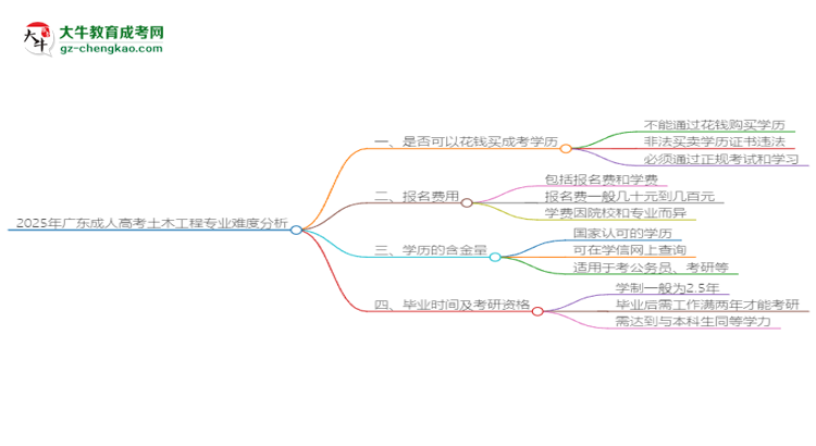 2025年廣東成人高考土木工程專業(yè)難不難？思維導(dǎo)圖