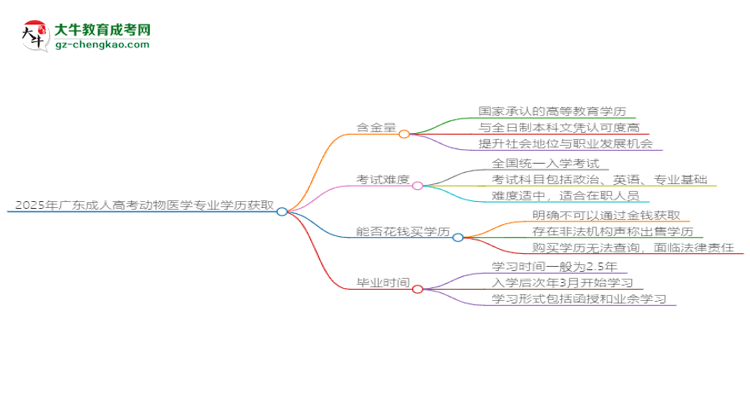 2025年廣東成人高考動物醫(yī)學專業(yè)學歷花錢能買到嗎？思維導圖