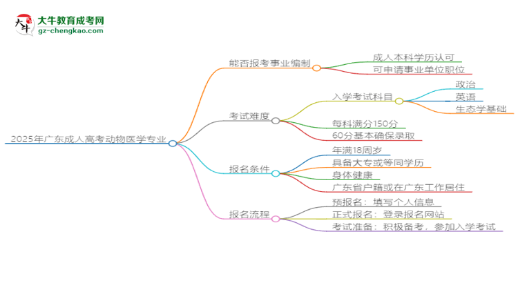 2025年廣東成人高考動(dòng)物醫(yī)學(xué)專業(yè)能考事業(yè)編嗎？思維導(dǎo)圖