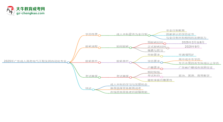 2025年廣東成人高考電氣工程及其自動化專業(yè)能拿學(xué)位證嗎？思維導(dǎo)圖