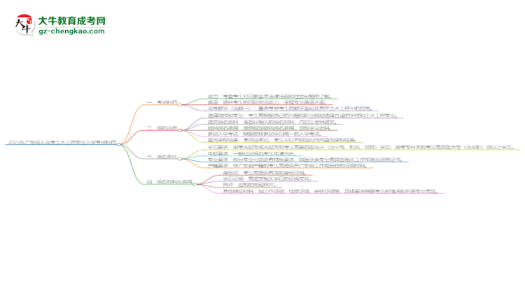 2025年廣東成人高考土木工程專業(yè)入學考試科目有哪些？思維導圖
