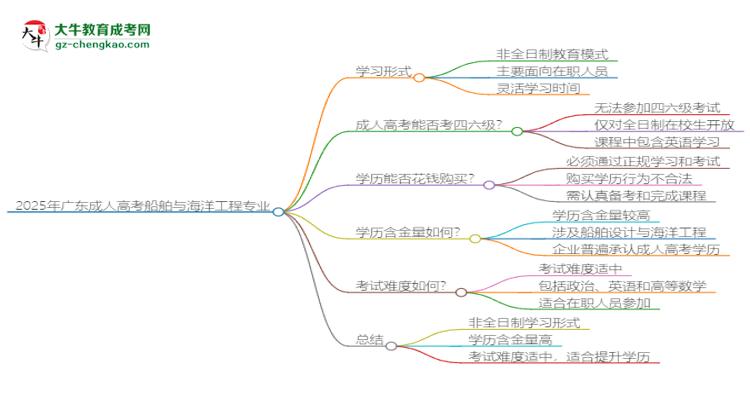 2025年廣東成人高考船舶與海洋工程專業(yè)是全日制的嗎？思維導(dǎo)圖