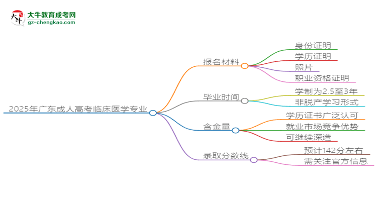 2025年廣東成人高考臨床醫(yī)學(xué)專業(yè)報(bào)名材料需要什么？思維導(dǎo)圖