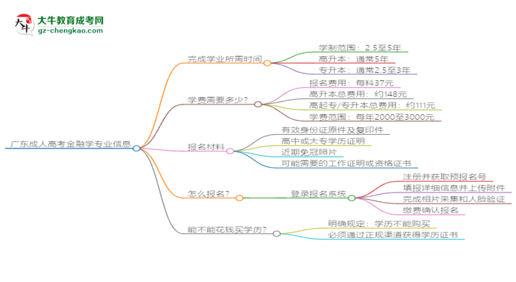 廣東成人高考金融學(xué)專業(yè)需多久完成并拿證？（2025年新）思維導(dǎo)圖