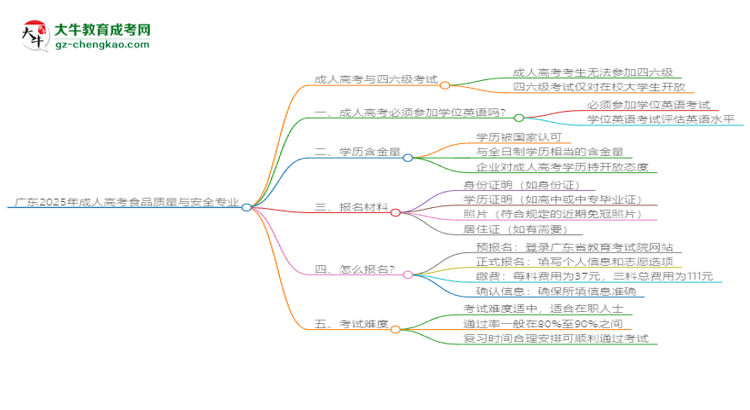 廣東2025年成人高考食品質(zhì)量與安全專業(yè)生可不可以考四六級(jí)？思維導(dǎo)圖