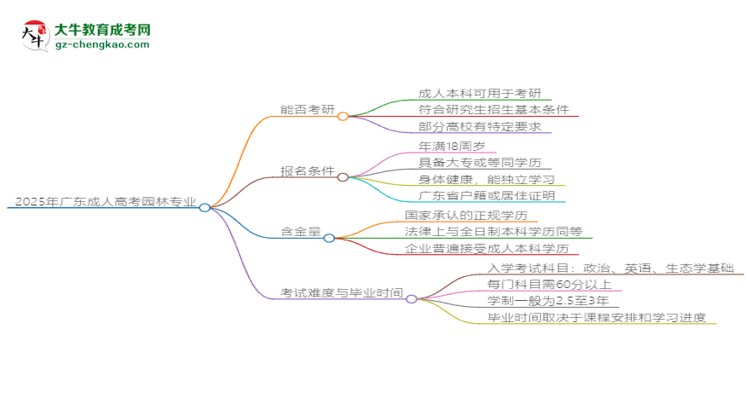 2025年廣東成人高考園林專業(yè)學(xué)歷符合教資報考條件嗎？思維導(dǎo)圖