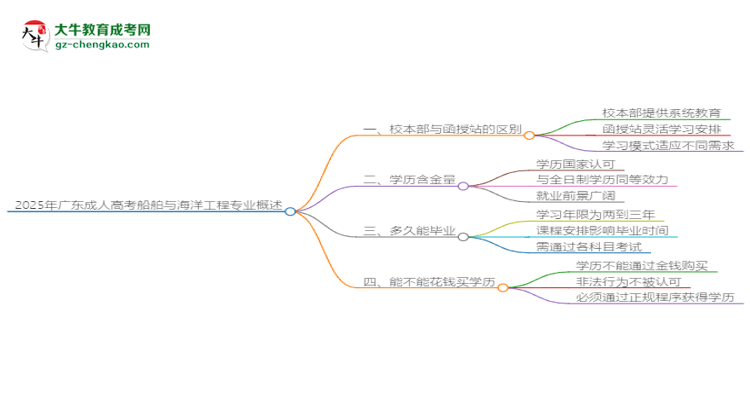 2025年廣東成人高考船舶與海洋工程專業(yè)學(xué)費標(biāo)準(zhǔn)最新公布思維導(dǎo)圖