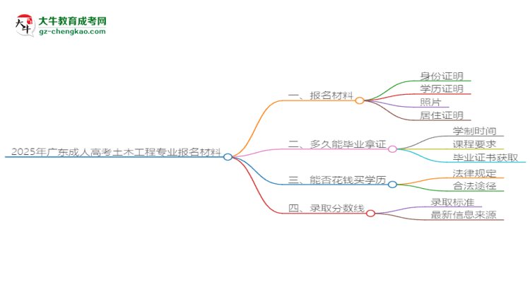 2025年廣東成人高考土木工程專業(yè)報名材料需要什么？思維導圖