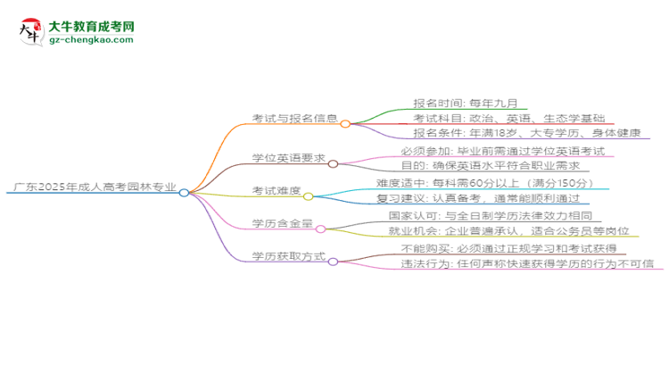 廣東2025年成人高考園林專業(yè)生可不可以考四六級？思維導圖