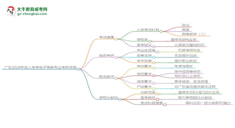 廣東2025年成人高考電子商務專業(yè)能考研究生嗎？思維導圖