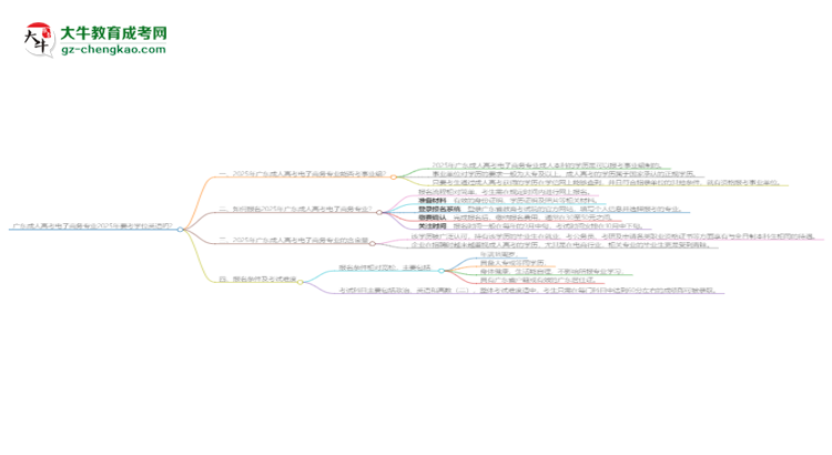 廣東成人高考電子商務(wù)專業(yè)2025年要考學(xué)位英語(yǔ)嗎？思維導(dǎo)圖