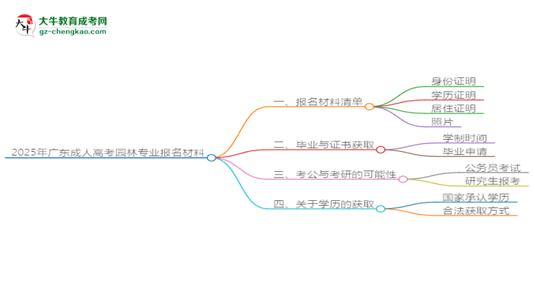 2025年廣東成人高考園林專(zhuān)業(yè)報(bào)名材料需要什么？思維導(dǎo)圖