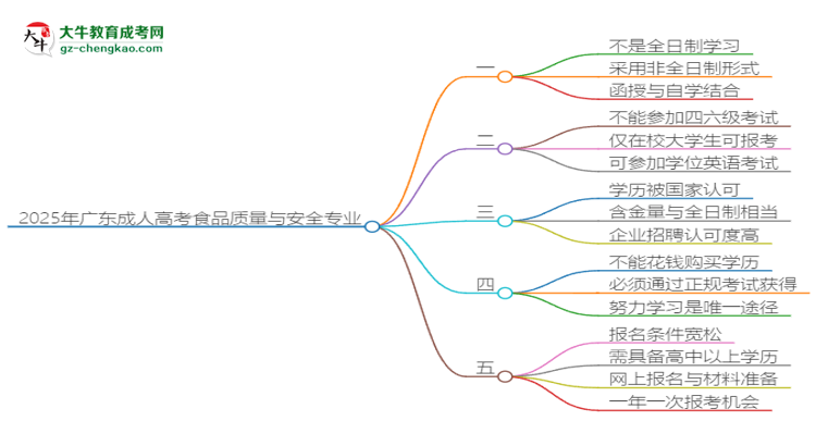 2025年廣東成人高考食品質(zhì)量與安全專業(yè)是全日制的嗎？