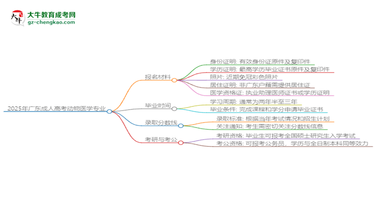 2025年廣東成人高考動(dòng)物醫(yī)學(xué)專業(yè)報(bào)名材料需要什么？思維導(dǎo)圖