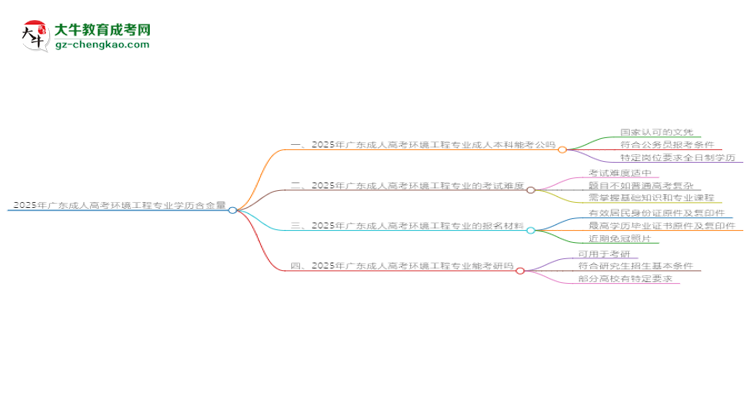 2025年廣東成人高考環(huán)境工程專業(yè)學(xué)歷的含金量怎么樣？思維導(dǎo)圖