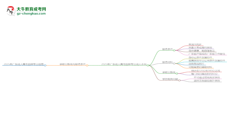 2025年廣東成人高考園林專業(yè)錄取分?jǐn)?shù)線是多少？思維導(dǎo)圖