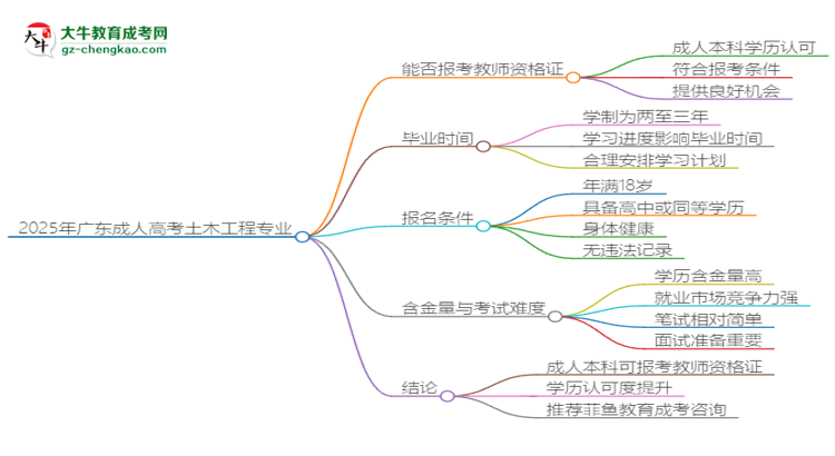 2025年廣東成人高考土木工程專業(yè)能考事業(yè)編嗎？思維導(dǎo)圖