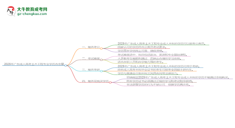 2025年廣東成人高考土木工程專業(yè)學歷的含金量怎么樣？思維導圖