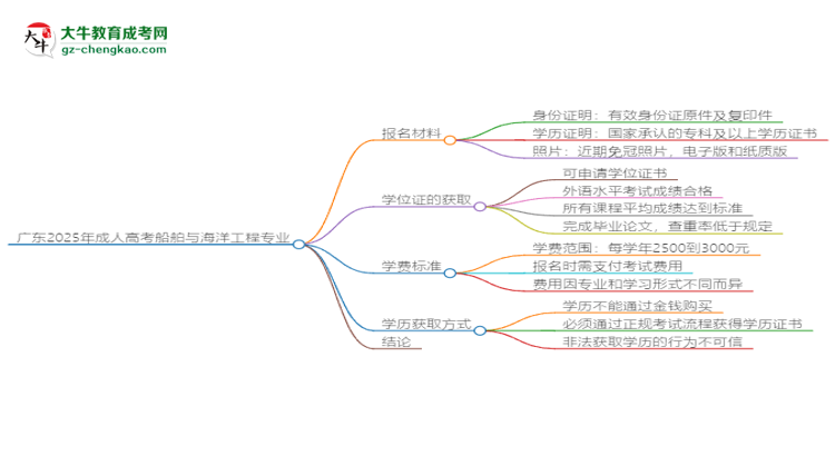 廣東2025年成人高考船舶與海洋工程專業(yè)學(xué)歷能考公嗎？思維導(dǎo)圖