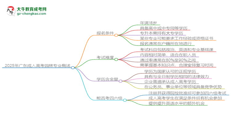 2025年廣東成人高考園林專業(yè)是全日制的嗎？思維導(dǎo)圖