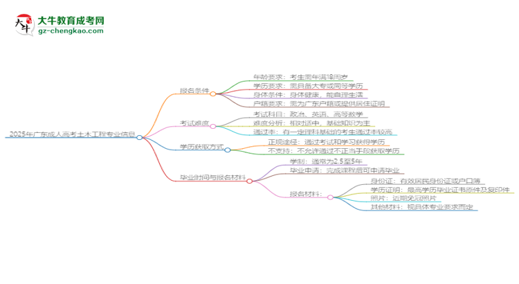 2025年廣東成人高考土木工程專業(yè)錄取分?jǐn)?shù)線是多少？思維導(dǎo)圖