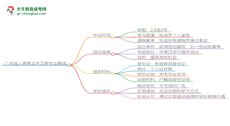 廣東成人高考土木工程專業(yè)需多久完成并拿證？（2025年新）思維導(dǎo)圖