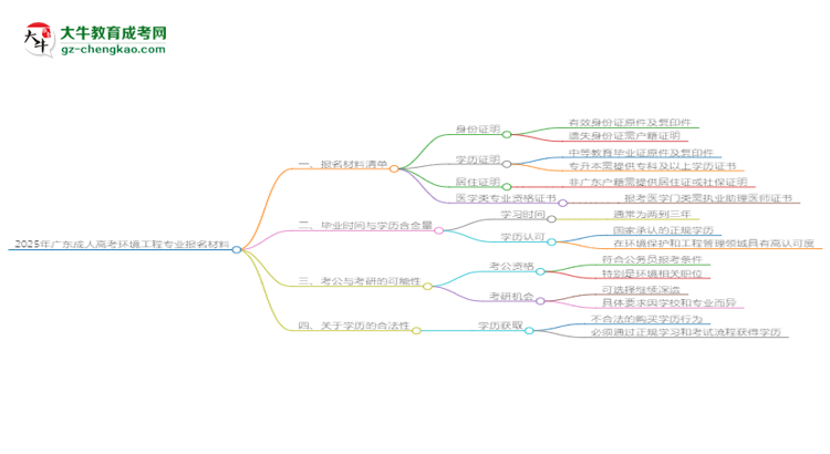 2025年廣東成人高考環(huán)境工程專業(yè)報名材料需要什么？思維導圖