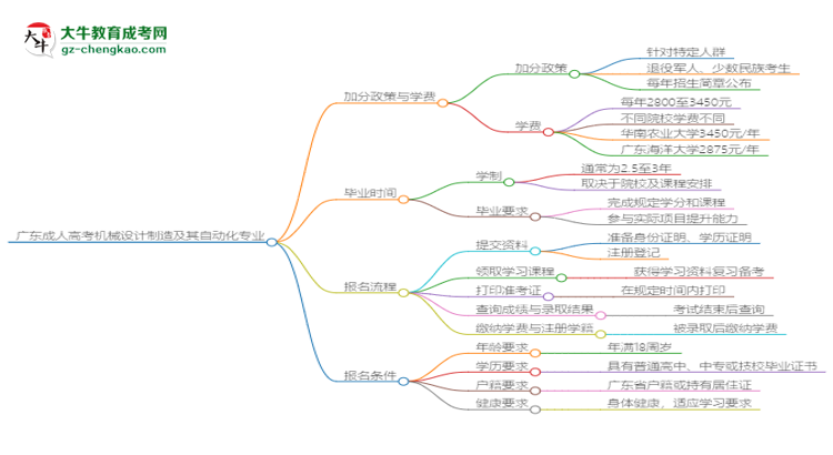 【重磅】廣東成人高考機械設(shè)計制造及其自動化專業(yè)需多久完成并拿證？（2025年新）