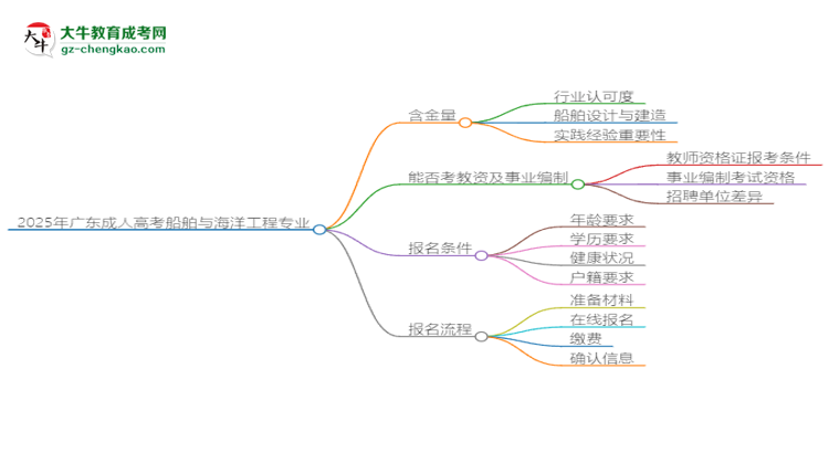 2025年廣東成人高考船舶與海洋工程專業(yè)能考事業(yè)編嗎？思維導(dǎo)圖