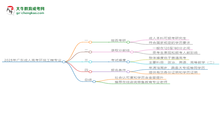 2025年廣東成人高考環(huán)境工程專業(yè)學(xué)歷符合教資報考條件嗎？思維導(dǎo)圖