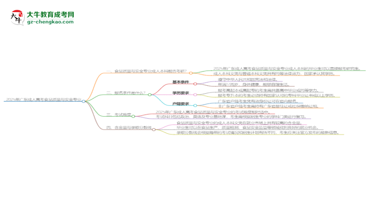 2025年廣東成人高考食品質量與安全專業(yè)學歷符合教資報考條件嗎？思維導圖