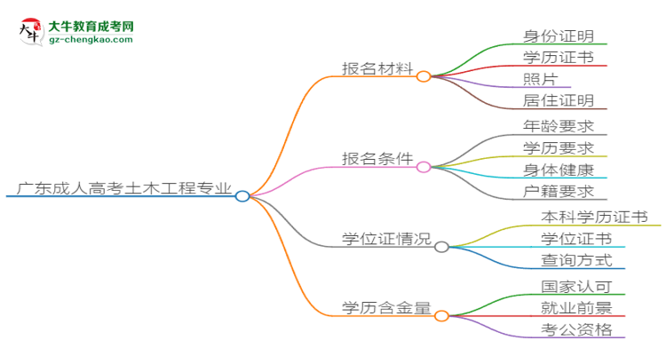 廣東2025年成人高考土木工程專業(yè)學歷能考公嗎？思維導圖