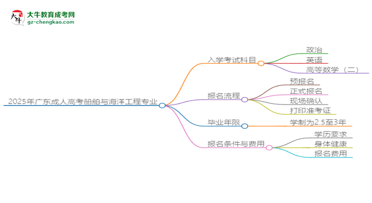 2025年廣東成人高考船舶與海洋工程專業(yè)入學考試科目有哪些？思維導圖