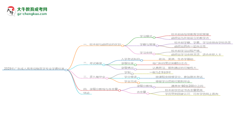 2025年廣東成人高考動物醫(yī)學(xué)專業(yè)學(xué)費標(biāo)準(zhǔn)最新公布思維導(dǎo)圖