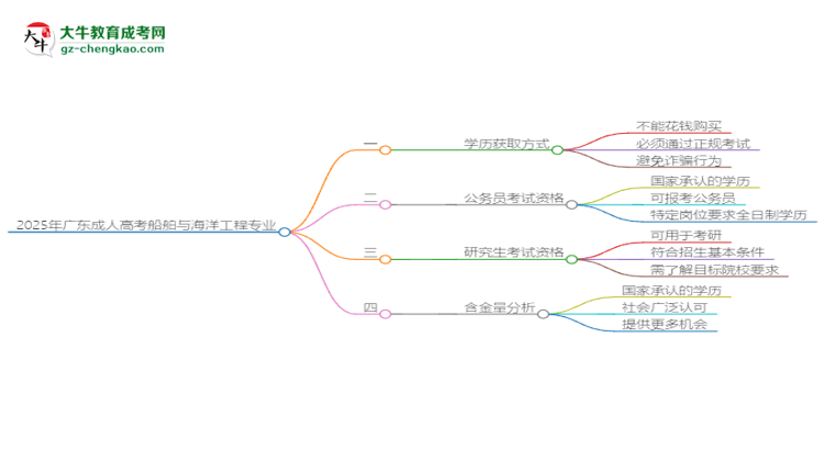 2025年廣東成人高考船舶與海洋工程專業(yè)難不難？思維導(dǎo)圖