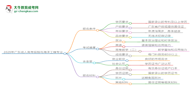 2025年廣東成人高考船舶與海洋工程專業(yè)錄取分?jǐn)?shù)線是多少？思維導(dǎo)圖