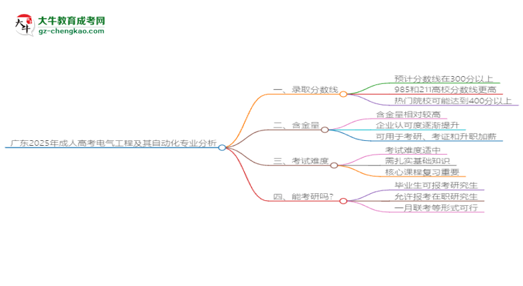 廣東2025年成人高考電氣工程及其自動(dòng)化專業(yè)：校本部與函授站優(yōu)缺點(diǎn)分析思維導(dǎo)圖