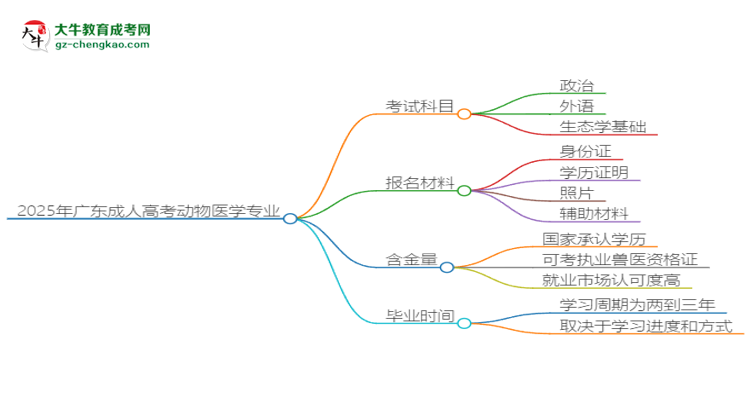 2025年廣東成人高考動(dòng)物醫(yī)學(xué)專業(yè)最新加分政策及條件思維導(dǎo)圖