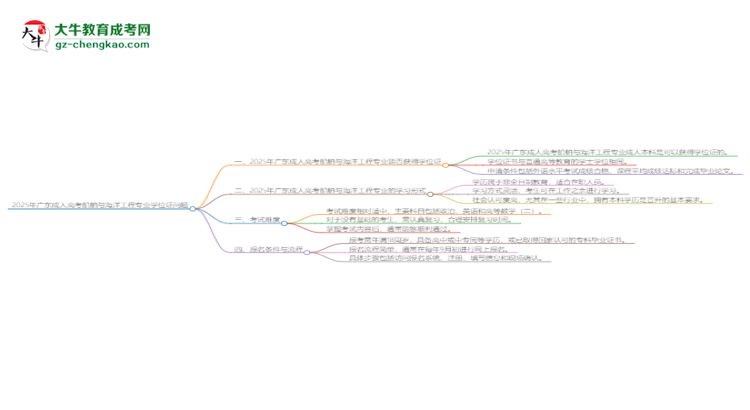 2025年廣東成人高考船舶與海洋工程專業(yè)能拿學(xué)位證嗎？思維導(dǎo)圖