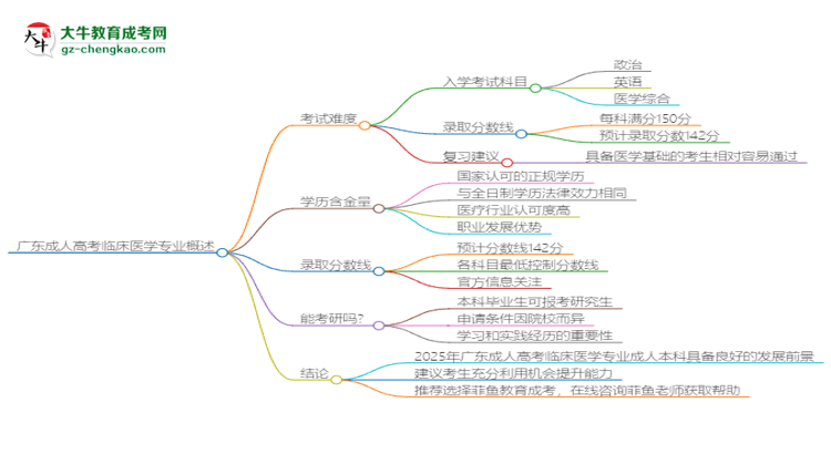 廣東2025年成人高考臨床醫(yī)學專業(yè)能考研究生嗎？思維導圖