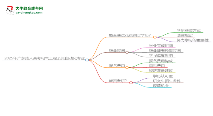 2025年廣東成人高考電氣工程及其自動化專業(yè)難不難？思維導(dǎo)圖