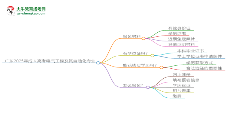 廣東2025年成人高考電氣工程及其自動化專業(yè)學(xué)歷能考公嗎？思維導(dǎo)圖