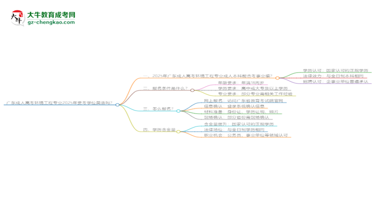 廣東成人高考環(huán)境工程專業(yè)2025年要考學(xué)位英語嗎？思維導(dǎo)圖