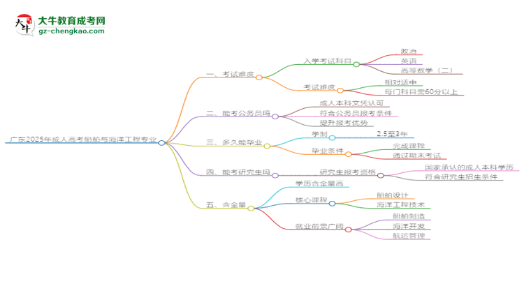 廣東2025年成人高考船舶與海洋工程專業(yè)能考研究生嗎？思維導(dǎo)圖