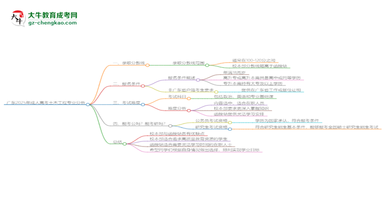 廣東2025年成人高考土木工程專業(yè)：校本部與函授站優(yōu)缺點(diǎn)分析思維導(dǎo)圖