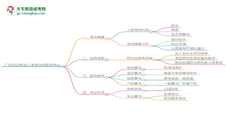 廣東2025年成人高考動物醫(yī)學(xué)專業(yè)能考研究生嗎？