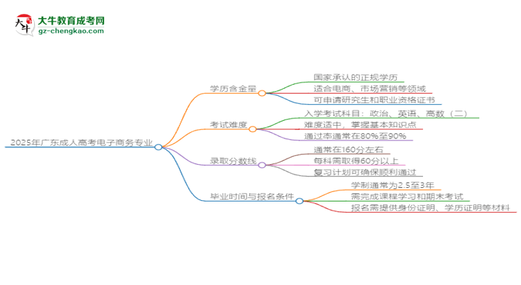 2025年廣東成人高考電子商務(wù)專業(yè)學(xué)歷花錢能買到嗎？思維導(dǎo)圖